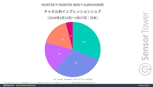 画像ギャラリー No.005のサムネイル画像 / 「HUNTER×HUNTER NEN×SURVIVOR」の分析レポートをSensor Towerが公開。日本がトップ市場で，2位以降にほかのAPAC市場が続く