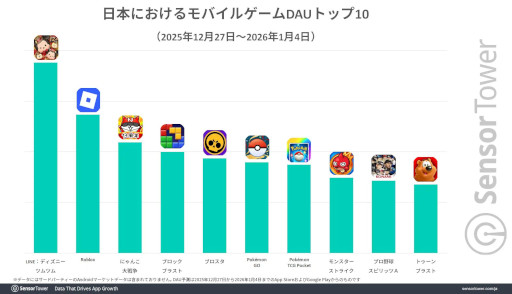 画像ギャラリー No.006のサムネイル画像 / 年末年始の国内モバイルゲーム市場をSensor Towerが分析。DL数は「ブロックブラスト」，収益は「FGO」，DAUは「ツムツム」がトップ