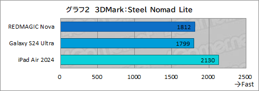  No.029Υͥ / ޡŬ֥åȤϤɤä!?iPad Air2024ǯǥ vs AndroidǶ֥åȡREDMAGIC Novaפ٤Ƥߤ褦