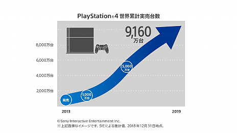 PlayStation 4߷׼9160ˡ2018ǯξ郎ɤ