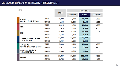 画像ギャラリー No.003のサムネイル画像 / ソニー，2025年度 第3四半期の連結業績を発表。PS5の累計販売台数は9210万台に