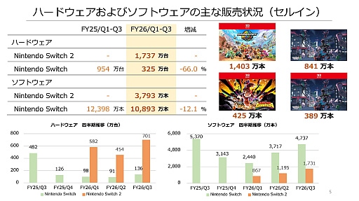 画像ギャラリー No.005のサムネイル画像 / 「Nintendo Switch 2」,歴代最速ペースで1500万台以上を販売。任天堂の2026年3月期 第3四半期決算,大幅な増収増益を記録