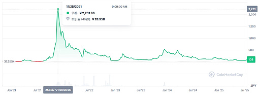 画像ギャラリー No.005のサムネイル画像 / WEMIX流通量操作の容疑で,元Wemade代表チャン・ヒョングク氏に一審は無罪判決