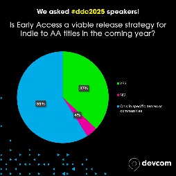 画像ギャラリー No.003のサムネイル画像 / 独占戦略の今後や開発プロセスにおけるAI活用など。欧州最大のゲーム開発者カンファレンス「devcom 2025」,講演者アンケートの結果を公開