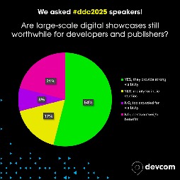 画像ギャラリー No.007のサムネイル画像 / 独占戦略の今後や開発プロセスにおけるAI活用など。欧州最大のゲーム開発者カンファレンス「devcom 2025」,講演者アンケートの結果を公開