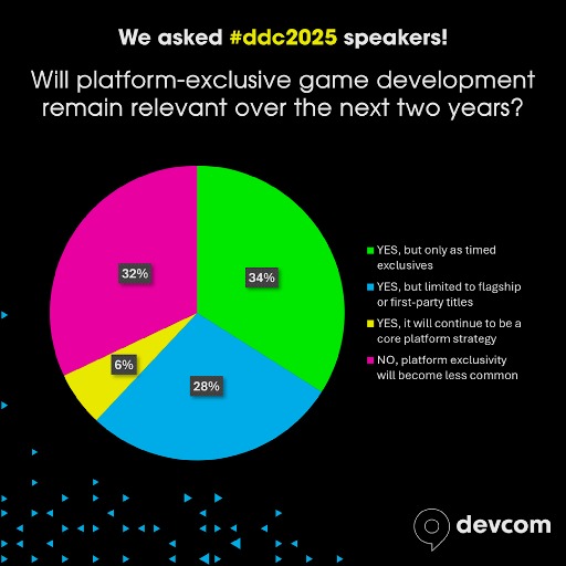 画像ギャラリー No.014のサムネイル画像 / 独占戦略の今後や開発プロセスにおけるAI活用など。欧州最大のゲーム開発者カンファレンス「devcom 2025」,講演者アンケートの結果を公開