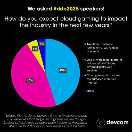 画像ギャラリー No.019のサムネイル画像 / 独占戦略の今後や開発プロセスにおけるAI活用など。欧州最大のゲーム開発者カンファレンス「devcom 2025」,講演者アンケートの結果を公開