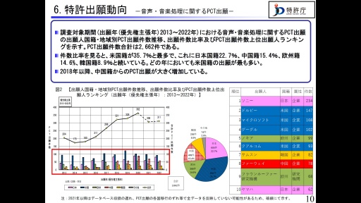 画像ギャラリー No.016のサムネイル画像 / 特許庁からデジタルメディア業界への提言。デジタルメディア協会主催セミナー「次世代コンテンツを支える『音』技術の最前線」聴講レポート