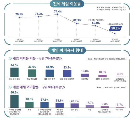 画像ギャラリー No.005のサムネイル画像 / メディア環境の変化がゲーム産業に及ぼした影響とその対応策は？　韓国ゲーム産業の新年討論会で語られる