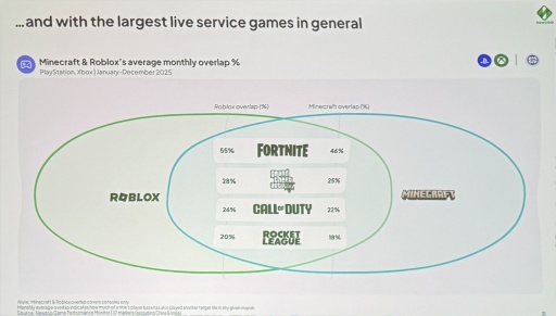 画像ギャラリー No.014のサムネイル画像 / Roblox世代はAAAにほぼ興味なし？ Newzooが語るPC・コンソール市場の現在地と，業界が直面する構造変化［GDC 2026］