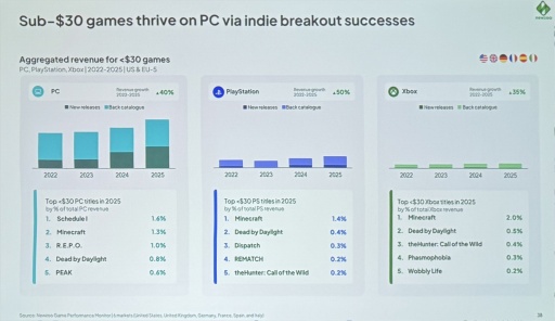 画像ギャラリー No.017のサムネイル画像 / Roblox世代はAAAにほぼ興味なし？ Newzooが語るPC・コンソール市場の現在地と，業界が直面する構造変化［GDC 2026］