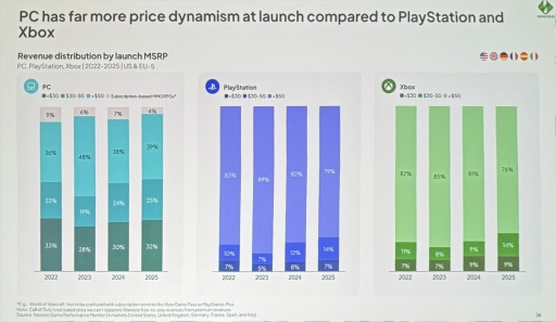 画像ギャラリー No.018のサムネイル画像 / Roblox世代はAAAにほぼ興味なし？ Newzooが語るPC・コンソール市場の現在地と，業界が直面する構造変化［GDC 2026］