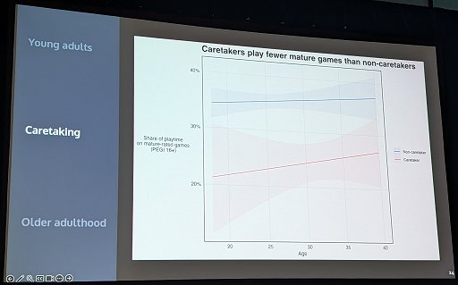 画像ギャラリー No.008のサムネイル画像 / ゲームは「量」ではなく「栄養素」で選ぶ時代へ。オックスフォード大学が300万時間のデータから導き出した，健康的なプレイの条件［GDC 2026］