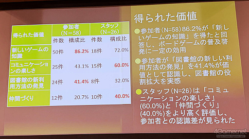 画像ギャラリー No.018のサムネイル画像 / 図書館でのゲームイベントが地域交流と読書体験につながる。ゲームを活用した新しい公共空間の作り方