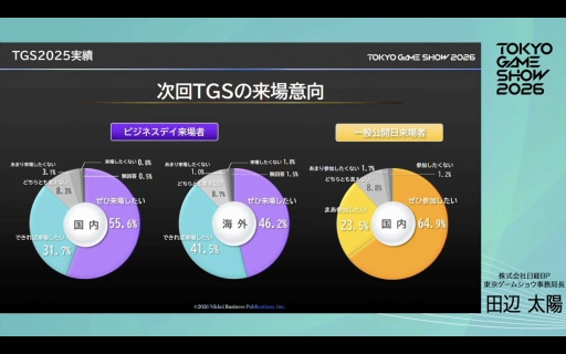 画像ギャラリー No.029のサムネイル画像 / 「東京ゲームショウ2026」史上初の5日間開催，来場者数は30万人を想定。さらなる満足度の向上を目指す