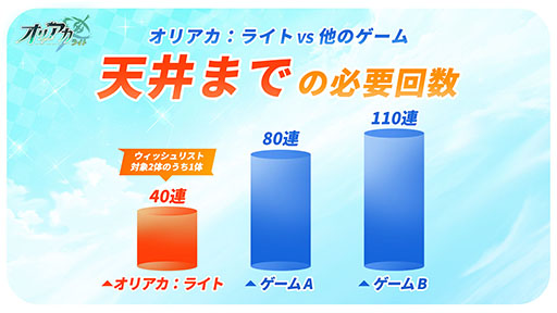 画像ギャラリー No.002のサムネイル画像 / ガチャや月間パス，育成の負担などゲーム内のあらゆる要素が常時90％OFFなRPG「オリアカ：ライト」，正式サービスをエイプリルフールに開始【PR】