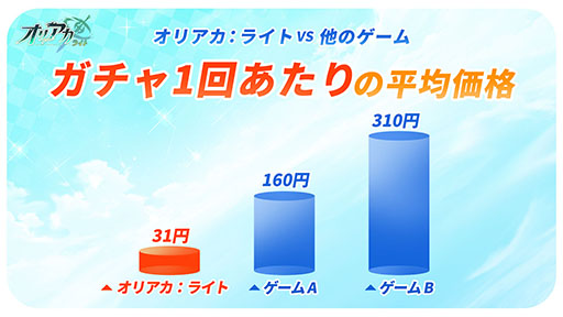 画像ギャラリー No.003のサムネイル画像 / ガチャや月間パス，育成の負担などゲーム内のあらゆる要素が常時90％OFFなRPG「オリアカ：ライト」，正式サービスをエイプリルフールに開始【PR】