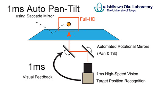 1ms Auto Pan-Tilt for perfect recentering