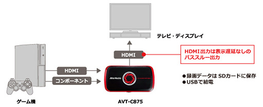 PC쥹HDMIʥϿ褬ǽʥӥǥץ㵡AVT-C875פ8ܤȯ䡣PCΥ饤ۿǽ