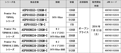 M.2³1TBSATA³ʤADATASSD3꡼о