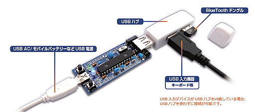 磻䡼ɥܡɤȥޥѥåɤBluetoothǥХɤǤ롣ѴåȡUSB2BTפ1114ȯ