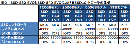 #017Υͥ/SSD 850 EVOץӥ塼3D V-NANDפκѤSamsungSSDβ̥ǥϲѤä