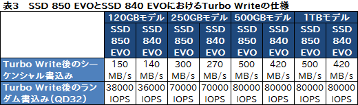 #018Υͥ/SSD 850 EVOץӥ塼3D V-NANDפκѤSamsungSSDβ̥ǥϲѤä