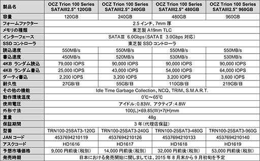 OCZSSDTrion 100פ8ʹߤ˹ȯ䡣ȥA19nm TLC NAND