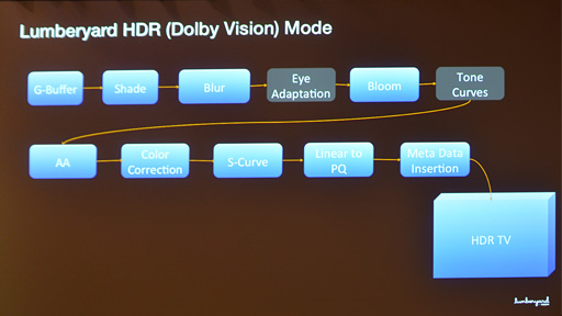 画像集 No.008のサムネイル画像 / ［GDC 2016］メジャーなゲームエンジンが続々HDR出力対応。HDMI 1.4でHDR出力するその仕組みとは？