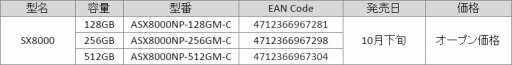 ADATAPCIe x4³M.2 SSDXPG SX8000פ10ܤ˹ȯ