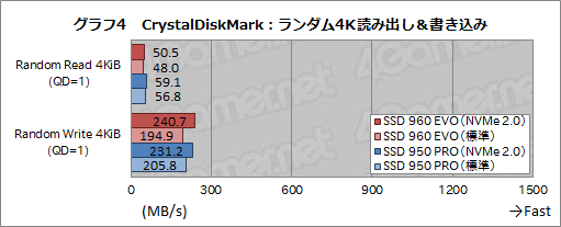  No.016Υͥ / SSD 960 EVOץӥ塼TLC NANDեåSSDȤƤϡꤷǽؤ