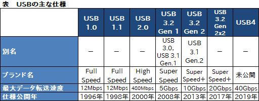  No.003Υͥ / USBμ͡USB4פȯɽThunderbolt 3١Ǻž®٤40Gbps
