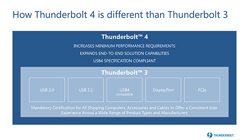 IntelThunderboltʡThunderbolt 4פξܺ٤餫ˡUSB4Ȥߴ