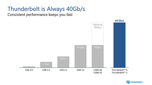 IntelThunderboltʡThunderbolt 4פξܺ٤餫ˡUSB4Ȥߴ