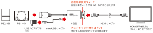 画像集#002のサムネイル/PS1やPS2の映像をHDMIで出力するコンバータが7月29日に発売決定