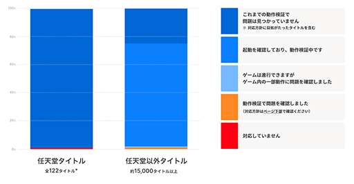画像ギャラリー No.003のサムネイル画像 / Nintendo Switch 2に互換性のある周辺機器とNintendo Switchソフトの動作環境を公開中。任天堂の全122タイトル中,非対応ソフトは1本のみ