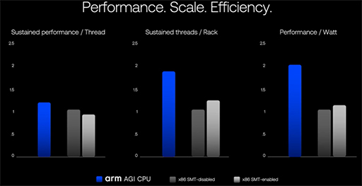 画像ギャラリー No.007のサムネイル画像 / ArmがAIデータセンター向けCPU「AGI CPU」を発表。自社開発したプロセッサ製品の販売に踏み出す