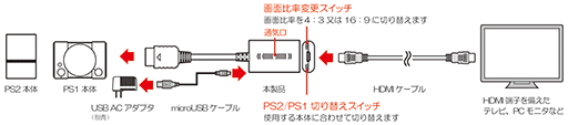画像ギャラリー No.004のサムネイル画像 / レトロゲー配信の味方がリニューアル。PS2＆PS1の映像出力をHDMIへ変換するコンバーターの新バージョンが10月下旬発売