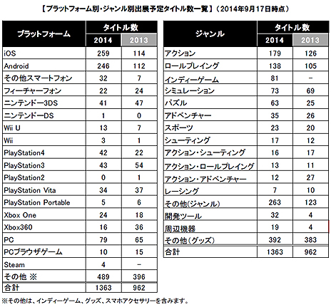 TGS 2014뤷ॷ祦2014פˤϲ¿Ȥʤ421δȤΤŸŸȥ1363ȥ