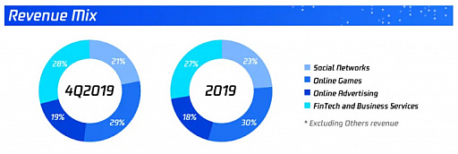 Tencent2019ǯٷ軻饤󥲡Ȥǯ301.8ߡɤֳʽСפȡֳѡȥʡϢȡ