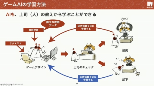 ���������꡼ No.020�Υ���ͥ������ / ����ǥ����������೫ȯ��AI���������ɤ�����AI���ϼԤΥġ��� �������೫ȯ�ٱ�AI�κ���̤�衣����ǥ���������Ȥ���������İ�֥�ݡ���