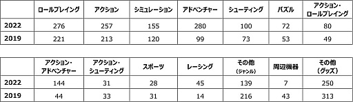 TGS20223ǯ֤Υꥢ볫Ť»ܤTGS 2022褤롣ޤ600Ұʾ夬