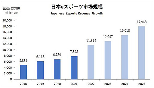 ���������꡼ No.002�Υ���ͥ������ / 2021ǯ�ι���e���ݡ��ĻԾ쵬�Ϥ�78.4���ߡ�2025ǯ�ˤ���180���ߤޤ���Ĺ�ء�JeSU��������e���ݡ������2022�פ����Ƥ������Ը���
