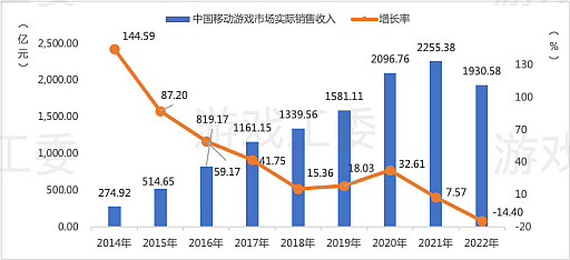 画像集 No.003のサムネイル画像 / 中国ゲーム産業，前年比−10％以上のマイナス成長。低迷に終わった2022年を振り返る