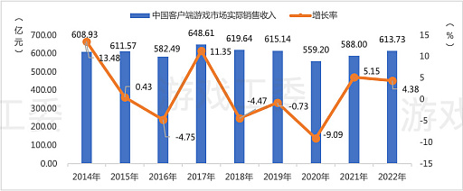 画像集 No.004のサムネイル画像 / 中国ゲーム産業，前年比−10％以上のマイナス成長。低迷に終わった2022年を振り返る