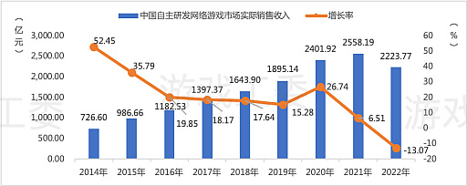 画像集 No.006のサムネイル画像 / 中国ゲーム産業，前年比−10％以上のマイナス成長。低迷に終わった2022年を振り返る