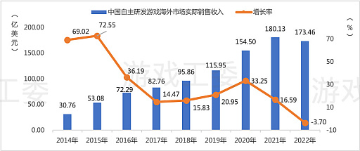 画像集 No.007のサムネイル画像 / 中国ゲーム産業，前年比−10％以上のマイナス成長。低迷に終わった2022年を振り返る