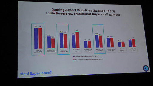 ［GDC 2023］インディーズゲームは，誰が，どのように，何を期待して購入しているのか？　調査結果が示された講演をレポート