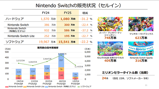 画像ギャラリー No.003のサムネイル画像 / Nintendo Switchは発売9年目として堅調な販売状況。Switch 2の売上に期待。任天堂,2025年3月期 決算短信を公開