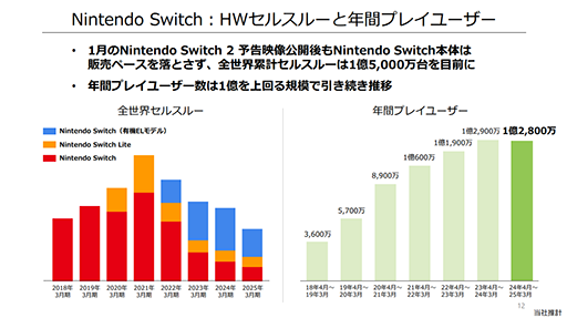 画像ギャラリー No.004のサムネイル画像 / Nintendo Switchは発売9年目として堅調な販売状況。Switch 2の売上に期待。任天堂,2025年3月期 決算短信を公開